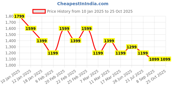 myntra.com Tommy Hilfiger Boys Solid Polo Collar Cotton T-shirt tommy hilfiger Price History Graph from 10 Jan 2025 to 25 Oct 2025