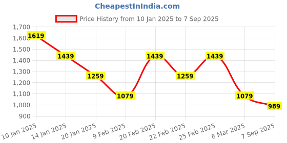 myntra.com Tommy Hilfiger Boys Solid Polo Collar Cotton T-shirt tommy hilfiger Price History Graph from 10 Jan 2025 to 7 Sep 2025