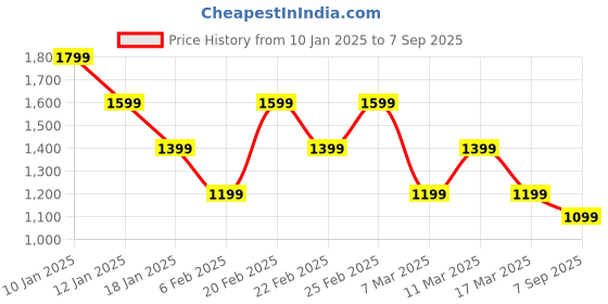 myntra.com Tommy Hilfiger Boys Solid Polo Collar Cotton T-shirt tommy hilfiger Price History Graph from 10 Jan 2025 to 7 Sep 2025