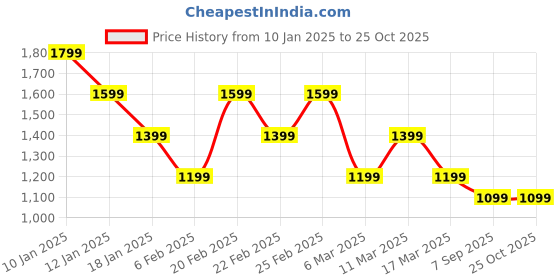 myntra.com Tommy Hilfiger Boys Solid Polo Collar Cotton T-shirt tommy hilfiger Price History Graph from 10 Jan 2025 to 24 Oct 2025