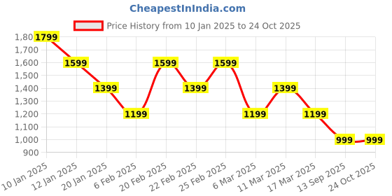 myntra.com Tommy Hilfiger Boys Solid Polo Collar Cotton T-shirt tommy hilfiger Price History Graph from 10 Jan 2025 to 24 Oct 2025
