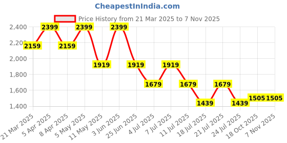myntra.com Tommy Hilfiger Boys Solid Polo Collar Cotton T-shirt tommy hilfiger Price History Graph from 21 Mar 2025 to 2 Nov 2025