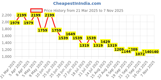 myntra.com Tommy Hilfiger Boys Solid Polo Collar Cotton T-shirt tommy hilfiger Price History Graph from 21 Mar 2025 to 2 Nov 2025