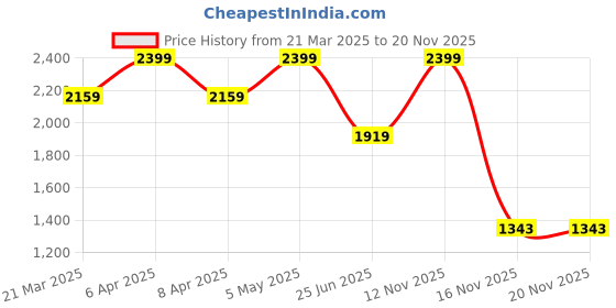 myntra.com Tommy Hilfiger Boys Solid Polo Collar Cotton T-shirt tommy hilfiger Price History Graph from 21 Mar 2025 to 18 Nov 2025