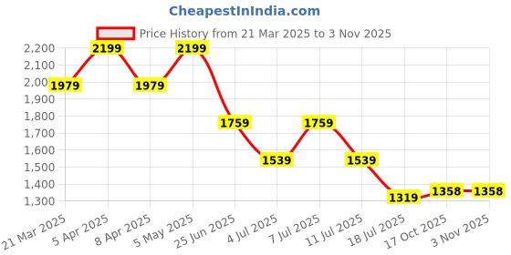 myntra.com Tommy Hilfiger Boys Solid Polo Collar Cotton T-shirt tommy hilfiger Price History Graph from 21 Mar 2025 to 2 Nov 2025