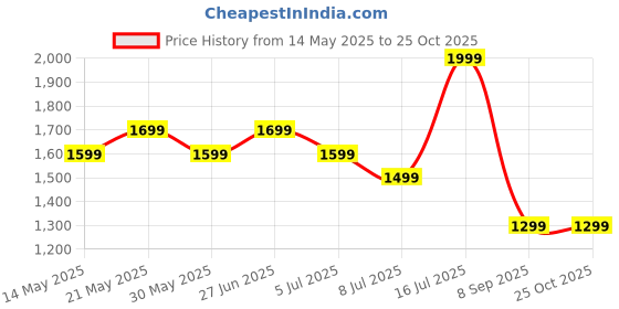 myntra.com Tommy Hilfiger Boys Solid Polo Collar Cotton T-shirt tommy hilfiger Price History Graph from 14 May 2025 to 25 Oct 2025