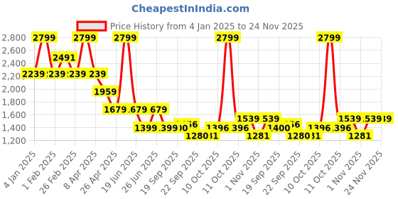 myntra.com Tommy Hilfiger Boys Solid Pullover tommy hilfiger Price History Graph from 4 Jan 2025 to 24 Nov 2025
