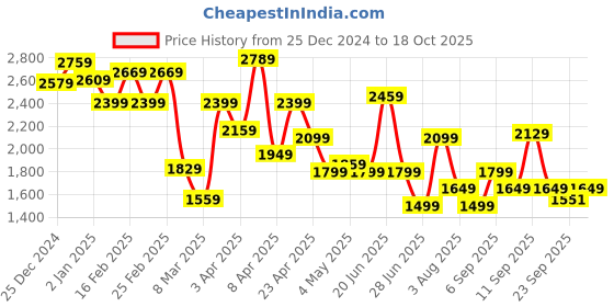 myntra.com Tommy Hilfiger Boys Solid Pullover tommy hilfiger Price History Graph from 25 Dec 2024 to 18 Oct 2025
