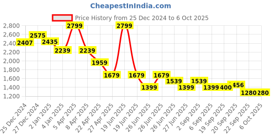 myntra.com Tommy Hilfiger Boys Solid Pullover tommy hilfiger Price History Graph from 25 Dec 2024 to 4 Oct 2025