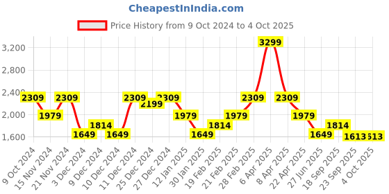 myntra.com Tommy Hilfiger Boys Solid Pure Cotton Knitted Regular Pullover tommy hilfiger Price History Graph from 9 Oct 2024 to 4 Oct 2025