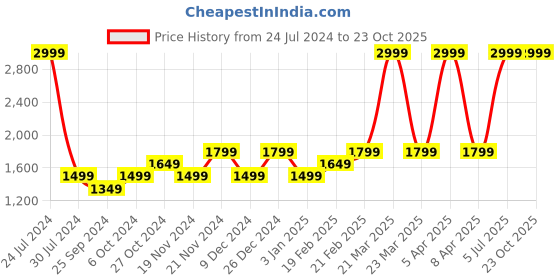 myntra.com Tommy Hilfiger Boys Solid Regular Fit Mid-Rise Chino Shorts tommy hilfiger Price History Graph from 24 Jul 2024 to 23 Oct 2025