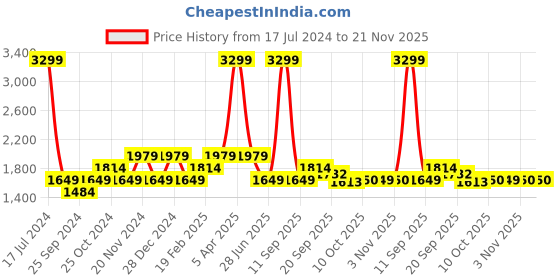 myntra.com Tommy Hilfiger Boys Solid Regular Fit Mid-Rise Chino Shorts tommy hilfiger Price History Graph from 17 Jul 2024 to 20 Nov 2025