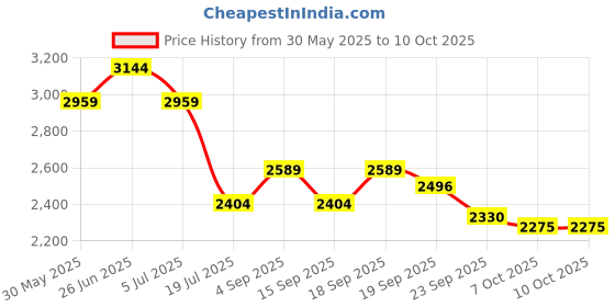 myntra.com Tommy Hilfiger Boys Solid Regular-Fit Mid-Rise Flat-Front Trousers tommy hilfiger Price History Graph from 30 May 2025 to 4 Oct 2025
