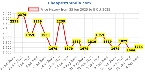 myntra.com Tommy Hilfiger Boys Solid Regular Fit Mid-Rise Knee Length Shorts tommy hilfiger Price History Graph from 25 Jun 2025 to 4 Oct 2025