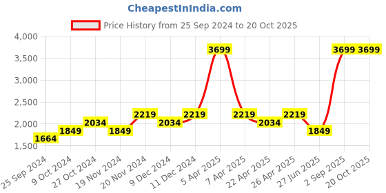 myntra.com Tommy Hilfiger Boys Solid Regular Fit Mid-Rise Plain Woven Flat-Front Elasticated Chinos tommy hilfiger Price History Graph from 25 Sep 2024 to 20 Oct 2025