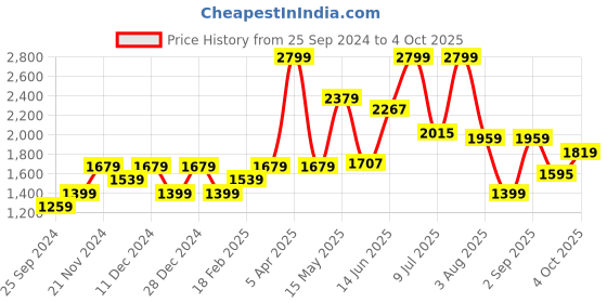 myntra.com Tommy Hilfiger Boys Solid Regular Shorts tommy hilfiger Price History Graph from 25 Sep 2024 to 4 Oct 2025