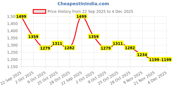 myntra.com Tommy Hilfiger Boys Solid Round Neck Cotton Relaxed Fit T-shirt tommy hilfiger Price History Graph from 22 Sep 2025 to 4 Dec 2025