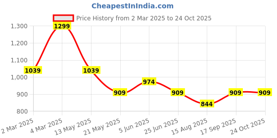 myntra.com Tommy Hilfiger Boys Solid Round Neck Cotton T-shirt tommy hilfiger Price History Graph from 2 Mar 2025 to 24 Oct 2025