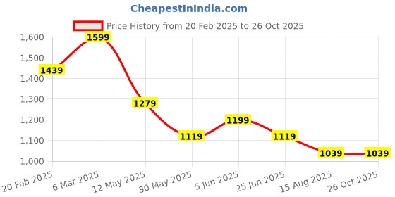 myntra.com Tommy Hilfiger Boys Solid Round Neck Cotton T-shirt tommy hilfiger Price History Graph from 20 Feb 2025 to 25 Oct 2025
