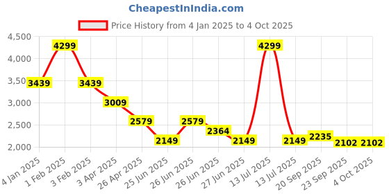 myntra.com Tommy Hilfiger Boys Solid Round Neck Sweatshirt tommy hilfiger Price History Graph from 4 Jan 2025 to 4 Oct 2025