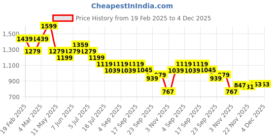 myntra.com Tommy Hilfiger Boys Solid Round Neck T-shirt tommy hilfiger Price History Graph from 19 Feb 2025 to 4 Dec 2025