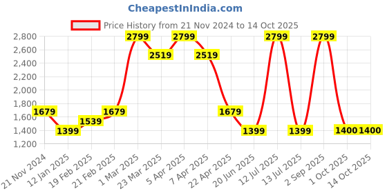 myntra.com Tommy Hilfiger Boys Solid Shorts tommy hilfiger Price History Graph from 21 Nov 2024 to 14 Oct 2025