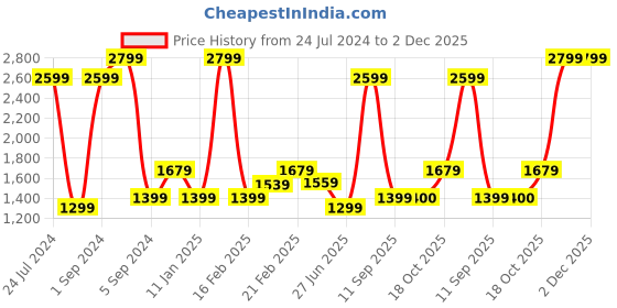 myntra.com Tommy Hilfiger Boys Solid Shorts tommy hilfiger Price History Graph from 24 Jul 2024 to 1 Dec 2025