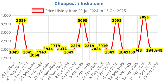 myntra.com Tommy Hilfiger Boys Solid Slim Fit Mid-Rise Plain Woven Flat-Front Chinos tommy hilfiger Price History Graph from 29 Jul 2024 to 4 Oct 2025