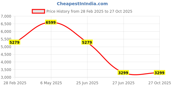 myntra.com Tommy Hilfiger Boys Solid Windcheater Puffer Jacket tommy hilfiger Price History Graph from 28 Feb 2025 to 26 Oct 2025