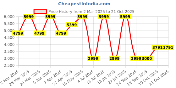 myntra.com Tommy Hilfiger Boys Solid Windcheater Puffer Jacket tommy hilfiger Price History Graph from 2 Mar 2025 to 20 Oct 2025
