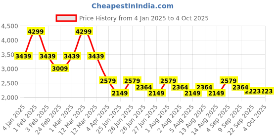 myntra.com Tommy Hilfiger Boys Solid Windcheater Quilted Jacket tommy hilfiger Price History Graph from 4 Jan 2025 to 4 Oct 2025