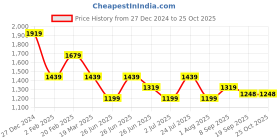 myntra.com Tommy Hilfiger Boys Sports Applique T-shirt tommy hilfiger Price History Graph from 27 Dec 2024 to 24 Oct 2025