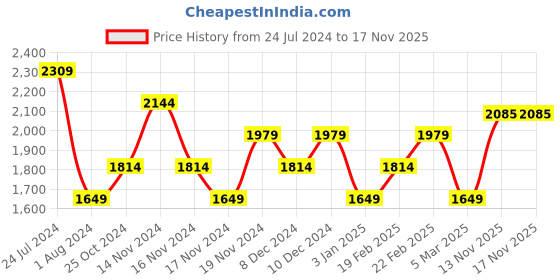 myntra.com Tommy Hilfiger Boys Spread Collar Checked Casual Cotton Shirt tommy hilfiger Price History Graph from 24 Jul 2024 to 17 Nov 2025