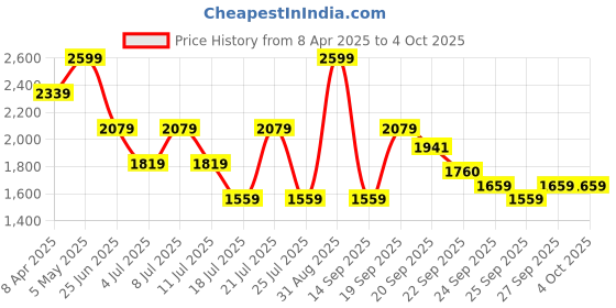 myntra.com Tommy Hilfiger Boys Spread Collar Conversational Printed Cotton Casual Shirt tommy hilfiger Price History Graph from 8 Apr 2025 to 4 Oct 2025