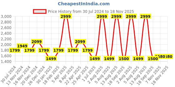 myntra.com Tommy Hilfiger Boys Spread Collar Long Sleeve Cotton Casual Shirt tommy hilfiger Price History Graph from 30 Jul 2024 to 17 Nov 2025