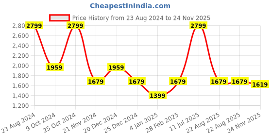 myntra.com Tommy Hilfiger Boys Spread Collar Regular Fit Cotton Casual Shirt tommy hilfiger Price History Graph from 23 Aug 2024 to 24 Nov 2025