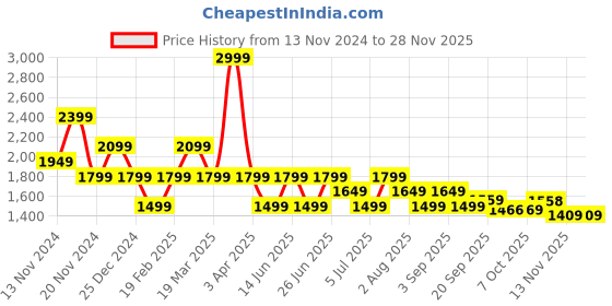 myntra.com Tommy Hilfiger Boys Spread Collar Short Sleeves Opaque Printed Casual Shirt tommy hilfiger Price History Graph from 13 Nov 2024 to 27 Nov 2025