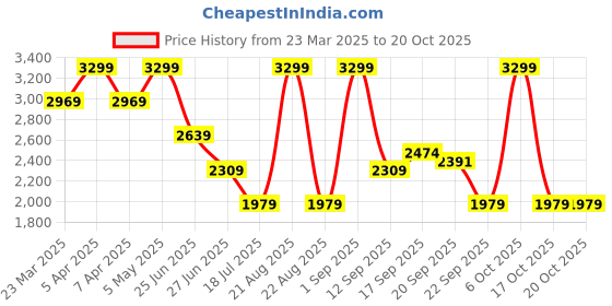 myntra.com Tommy Hilfiger Boys Spread Collar Solid Cotton Casual Shirt tommy hilfiger Price History Graph from 23 Mar 2025 to 19 Oct 2025