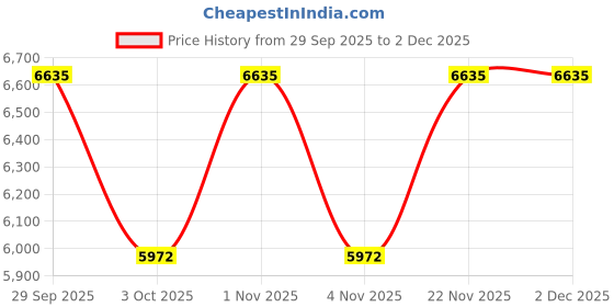 myntra.com Tommy Hilfiger Boys Spread Collar Solid Quilted Jacket tommy hilfiger Price History Graph from 29 Sep 2025 to 2 Dec 2025