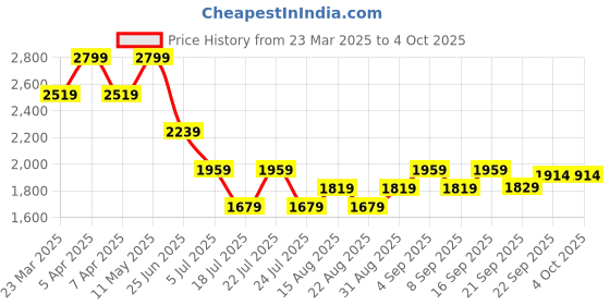 myntra.com Tommy Hilfiger Boys Spread Collar Vertical Striped Cotton Casual Shirt tommy hilfiger Price History Graph from 23 Mar 2025 to 4 Oct 2025