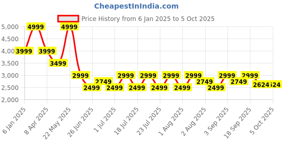 myntra.com Tommy Hilfiger Boys Stand Collar Open Front Jacket tommy hilfiger Price History Graph from 6 Jan 2025 to 4 Oct 2025