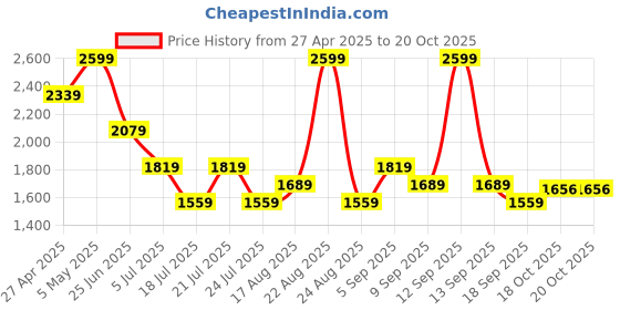 myntra.com Tommy Hilfiger Boys Standard Spread Collar Casual Shirt tommy hilfiger Price History Graph from 27 Apr 2025 to 20 Oct 2025