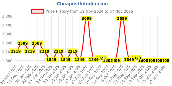 myntra.com Tommy Hilfiger Boys Standard Typography Printed Spread Collar Casual Shirt tommy hilfiger Price History Graph from 19 Nov 2024 to 27 Nov 2025