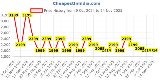 myntra.com Tommy Hilfiger Boys Straight Fit Clean Look Heavy Fade Stretchable Jeans tommy hilfiger Price History Graph from 9 Oct 2024 to 24 Nov 2025
