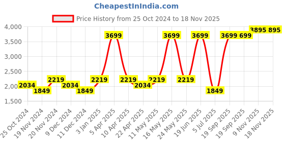 myntra.com Tommy Hilfiger Boys Straight Fit Embroidered Stretchable Jeans tommy hilfiger Price History Graph from 25 Oct 2024 to 18 Nov 2025