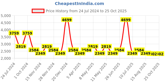 myntra.com Tommy Hilfiger Boys Straight Fit Heavy Fade Stretchable Jeans tommy hilfiger Price History Graph from 24 Jul 2024 to 25 Oct 2025
