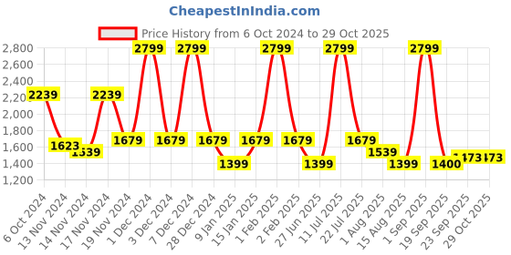 myntra.com Tommy Hilfiger Boys Straight Fit Jeans tommy hilfiger Price History Graph from 6 Oct 2024 to 29 Oct 2025