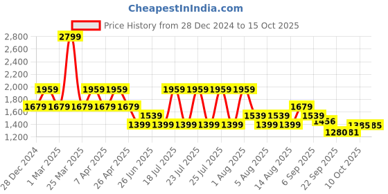 myntra.com Tommy Hilfiger Boys Straight Fit Light Fade Jeans tommy hilfiger Price History Graph from 28 Dec 2024 to 15 Oct 2025