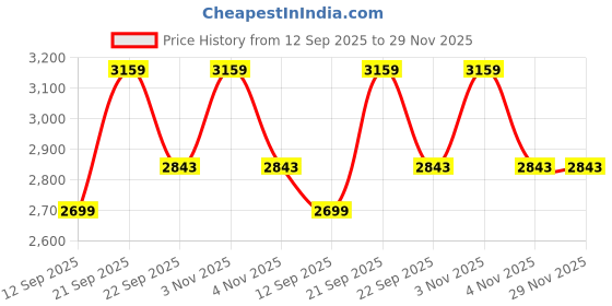 myntra.com Tommy Hilfiger Boys Straight Fit Mid-Rise Light Fade Stretchable Jeans tommy hilfiger Price History Graph from 12 Sep 2025 to 29 Nov 2025