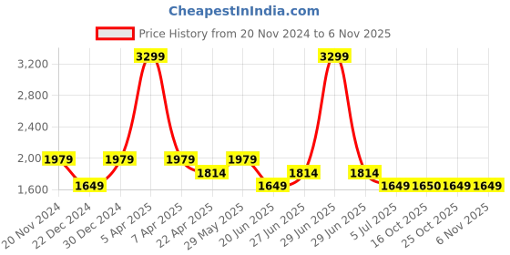 myntra.com Tommy Hilfiger Boys Straight Fit Stretchable Jeans tommy hilfiger Price History Graph from 20 Nov 2024 to 6 Nov 2025